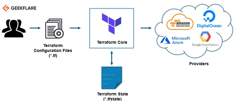 Did You Know Why Devops/solution Architects Should Consider Terraform While Designing The Infrastructure Of A New Project?