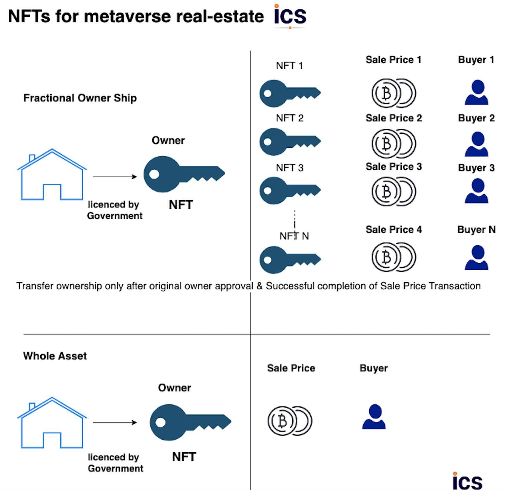 All About Fractional NFTs