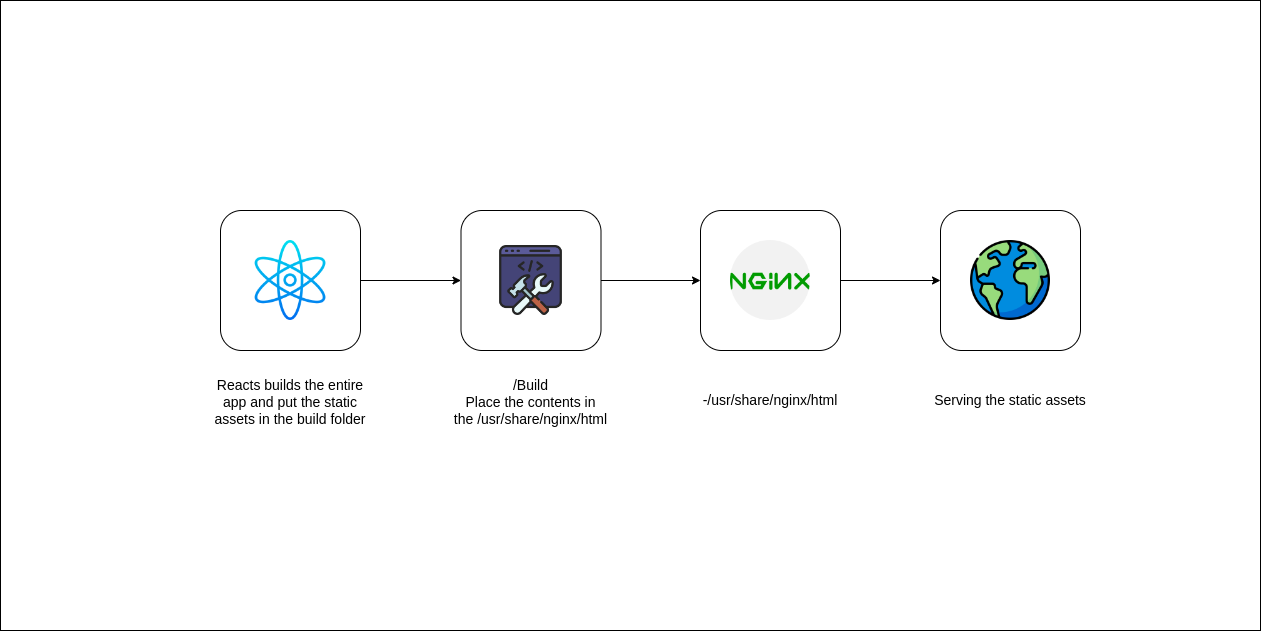 Did You Know How Can You Use NGINX To Deploy Your React App?