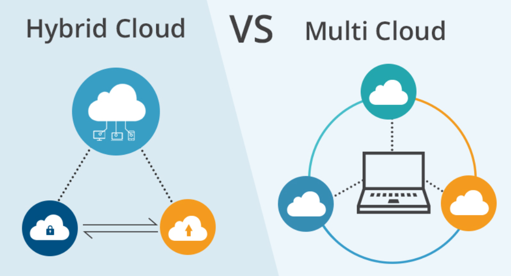 Multi-Cloud and Hybrid Cloud