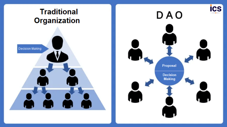 Decentralized Autonomous Organization