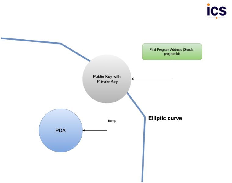 Program Derived Accounts (PDA) in Solana