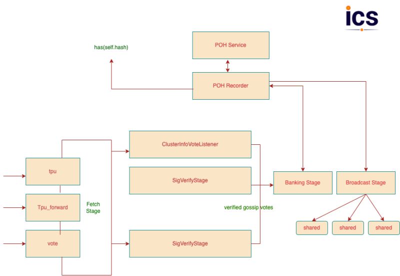 There are many differences in the transaction lifecycles of Solana and Ethereum.